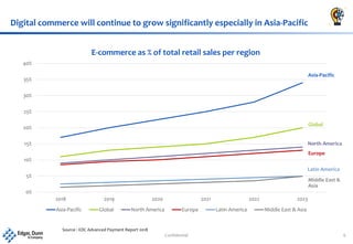 Confidential 6
Digital commerce will continue to grow significantly especially in Asia-Pacific
0%
5%
10%
15%
20%
25%
30%
35%
40%
2018 2019 2020 2021 2022 2023
E-commerce as % of total retail sales per region
Asia-Pacific Global North America Europe Latin America Middle East & Asia
Asia-Pacific
Global
North America
Europe
Latin America
Middle East &
Asia
Source : EDC Advanced Payment Report 2018
 