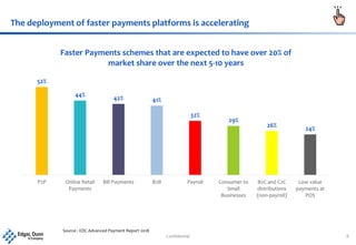 Confidential 8
The deployment of faster payments platforms is accelerating
52%
44%
42% 41%
32%
29%
26%
24%
P2P Online Retail
Payments
Bill Payments B2B Payroll Consumer to
Small
Businesses
B2C and C2C
distributions
(non-payroll)
Low value
payments at
POS
Faster Payments schemes that are expected to have over 20% of
market share over the next 5-10 years
Source : EDC Advanced Payment Report 2018
 