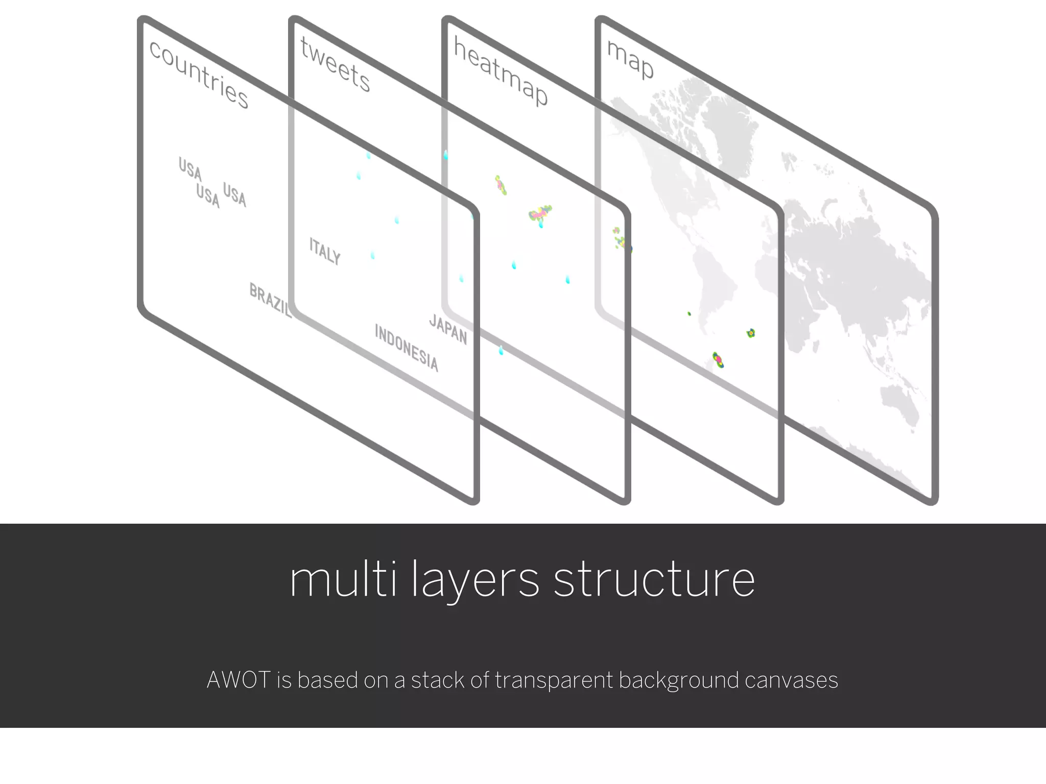 multi layers structure
AWOT is based on a stack of transparent background canvases
 