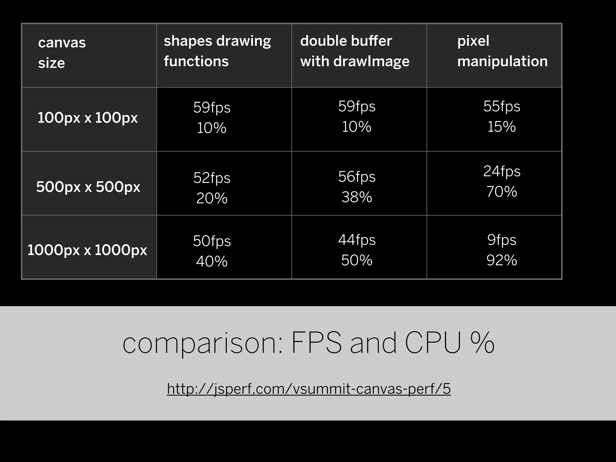 canvas           shapes drawing    double bu er            pixel
 size             functions         with drawImage          manipulation


                     59fps               59fps                 55fps
 100px x 100px
                     10%                 10%                    15%


                     52fps               56fps                 24fps
 500px x 500px                                                 70%
                     20%                 38%


                     50fps               44fps                 9fps
1000px x 1000px
                     40%                 50%                   92%




           comparison: FPS and CPU %
                  http://jsperf.com/vsummit-canvas-perf/5
 