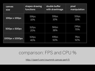 canvas           shapes drawing    double bu er            pixel
 size             functions         with drawImage          manipulation


                     59fps               59fps                 55fps
 100px x 100px
                     10%                 10%                    15%


                     52fps               56fps                 24fps
 500px x 500px                                                 70%
                     20%                 38%


                     50fps               44fps                 9fps
1000px x 1000px
                     40%                 50%                   92%




           comparison: FPS and CPU %
                  http://jsperf.com/vsummit-canvas-perf/5
 