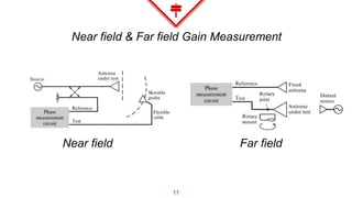 Near field & Far field Gain Measurement
11
Near field Far field
 