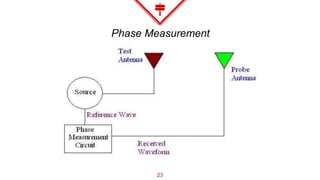 Phase Measurement
23
 