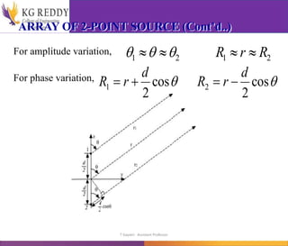 ARRAY OF 2-POINT SOURCE (Cont’d..)
For amplitude variation,
2
1
2
1 R
r
R 


 


For phase variation, 
 cos
2
cos
2
2
1
d
r
R
d
r
R 



T Gayatri Assistant Professor
 