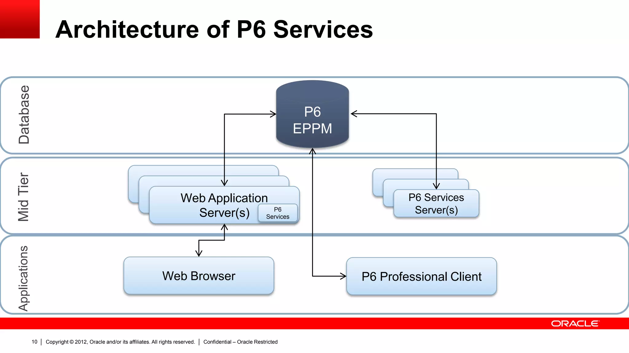 Copyright © 2012, Oracle and/or its affiliates. All rights reserved. Confidential – Oracle Restricted14
Working with P6 Services
 Configuring P6 services in a different server
– P6 services uses the file p6service.jar to execute all the jobs that were explained previously.
– Executing the p6service.jar file will create a new configuration in the Primavera administrator.
– It is recommended to disable the job service execution in the P6 server and enable it in the new
configuration. Unless the load or execution of the services requires to be shared in P6 server
and P6 services server.
– The configuration process will allow to set the amount of memory that P6 services will use.
 