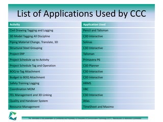 List of Applications Used by CCC 
Activity Application Used 
Civil Drawing Tagging and Logging Pencil and Talisman 
3D Model Tagging All Discipline C3D Interactive 
Piping Material Change, Translate, 3D Solinas 
Structural Steel Grouping C3D Interactive 
Project ERP Talisman 
Project Schedule up to Activity Primavera P6 
Project Schedule Tag and Operation C3D Planner 
BOQ to Tag Attachment C3D Interactive 
Budget to BOQ Attachment C3D Interactive 
Safety Training Logging HRMS 
Coordination MOM VBC 
FEL Management and 3D Linking C3D Interactive 
Quality and Handover System Atlas 
Resource Management TimeSheet and Maximo 
The information in this presentation is Confidential and Proprietary to Computers & Communication Technology (CCT). Reproduction or distribution is prohibited. 
 