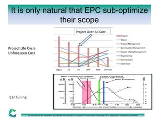 It is only natural that EPC sub-optimize 
their scope 
Project Life Cycle 
Unforeseen Cost 
The information in this presentation is Confidential and Proprietary to Computers & Communication Technology (CCT). Reproduction or distribution is prohibited. 
Car Tuning 
Legacy 2D 3D WFP AWP Ultimate 
Project 
Owner 
Project Management 
Construction Management 
Supply Chaing Management 
Engineering 
Construction 
Operation 
Project Over-All Cost 
 