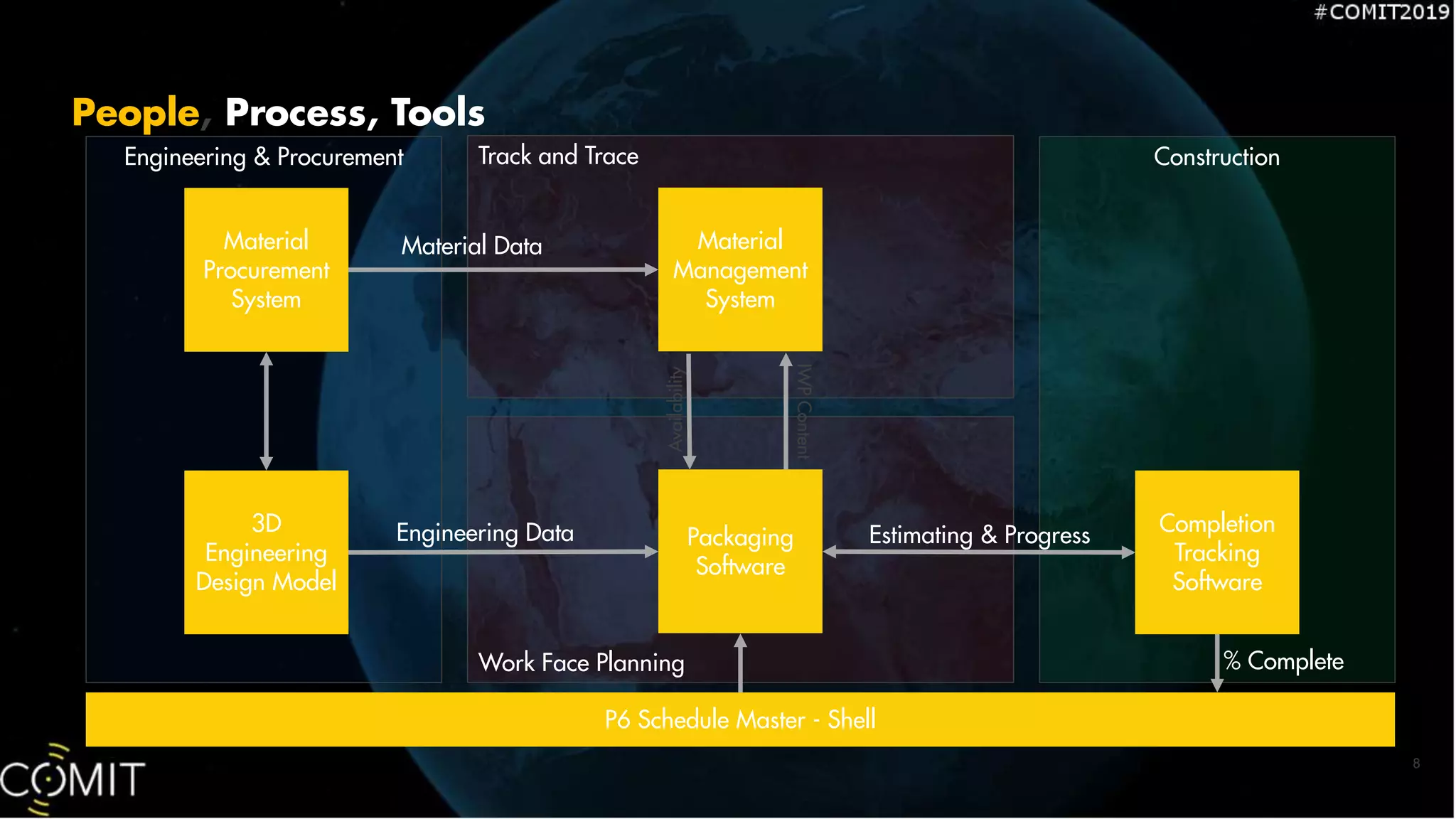 8
Construction
Work Face Planning
Track and TraceEngineering & Procurement
Packaging
Software
Material
Management
System
3D
Engineering
Design Model
Material
Procurement
System
Material Data
Engineering Data
IWPContent
Availability
P6 Schedule Master - Shell
Completion
Tracking
Software
Estimating & Progress
% Complete
People, Process, Tools
 
