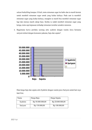 selesai berkeliling kampus 10 kali, tentu minuman segar itu habis dan ia masih berniat
untuk membeli minuman segar untuk yang kedua kalinya. Pada saat ia membeli
minuman segar yang kedua kalinya, mungkin ia masih bisa membeli minuman segar
lagi dan merasa masih cukup haus. Ketika ia sudah membeli minuman segar yang
ketiga, tentu saja kepuasan terhadap minuman tersebut semakin menurun.
3. Bagaimana kurva perilaku seorang artis syahrini dengan wanita Jawa bernama
sariyem terkait dengan konsumsi pakaian, baju dan sepatu?
Data harga baju dan sepatu artis Syahrini dengan wanita jawa Sariyem untuk hari raya
Idul Fitri.
Nama Harga Baju Harga Sepatu
Syahrini Rp 50.000.000,00 Rp 20.000.000,00
Sariyem Rp 150.000,00 Rp 100.000,00
12 | Page
 