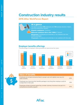 AFLAC|WORKFORCESREPORT|2015	FACTSHEET
Construction industry results
2015 Aflac WorkForces Report
At a glance
The report surveyed 179 employees and 110 business decision-makers
from the construction industry.
Hispanic employees: 13 percent
Millennial employees (born after 1980): 27 percent
56 percent of employees are extremely or very satisfied with their
benefits packages.
74 percent of employees are extremely or very satisfied with their jobs.
Value of benefits
Employees are at least somewhat likely to accept a job with slightly lower pay but
better benefits. 62%
Employees say improving their benefits package is one thing their employer could do
to keep them in their jobs. 34%
Employees at least somewhat agree they consider voluntary insurance to be part of a
comprehensive benefits program. 81%
Major
medical
Dental
insurance
Life
insurance
Vision
insurance
Disability
insurance
Voluntary
insurance
Employer benefits offerings
The percentage of employers offering benefits by type across two years
2014
2015
76%
86%
55%
69%
64%
75%
46%
59%
53%
60%
30%
38%
 