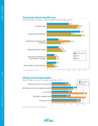 AFLAC|WORKFORCESREPORT|2015	FACTSHEET
0 5 10 15 20 25 30 35
Consumer-driven health care
The percentage of companies making changes to their benefits programs
Plan for 2015
2014
2013
21%
30%
28%
32%
23%
33%
11%
22%
13%
11%
13%
15%
7%
9%
9%
9%
6%
8%
Increased copay
Increased share of premium
Implemented a high-deductible
health plan
Reduced health plan options
Eliminated contributions for
spouse/partner coverage*
Used a public or private exchange
*Family coverage prior to 2015
Reduced hours from full to part time
Eliminated or cut back on employee benefits
Laid off staff
Eliminated or delayed raises
Cut back on hiring
*Reported in the 2014 Aflac WorkForces Report
0 5 10 15 20 25
13%
15%
20%
17%
16%
28%
15%
27%
23%
23%
Expected*
Actual
Hiring and compensation
Actual changes compared to employer projections in 2014
 