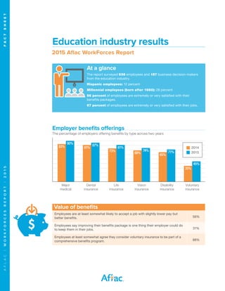 AFLAC|WORKFORCESREPORT|2015	FACTSHEET
Education industry results
2015 Aflac WorkForces Report
At a glance
The report surveyed 938 employees and 157 business decision-makers
from the education industry.
Hispanic employees: 12 percent
Millennial employees (born after 1980): 28 percent
56 percent of employees are extremely or very satisfied with their
benefits packages.
67 percent of employees are extremely or very satisfied with their jobs.
Value of benefits
Employees are at least somewhat likely to accept a job with slightly lower pay but
better benefits. 56%
Employees say improving their benefits package is one thing their employer could do
to keep them in their jobs. 31%
Employees at least somewhat agree they consider voluntary insurance to be part of a
comprehensive benefits program. 88%
Major
medical
Dental
insurance
Life
insurance
Vision
insurance
Disability
insurance
Voluntary
insurance
Employer benefits offerings
The percentage of employers offering benefits by type across two years
2014
2015
83%
90%
73%
81%81%
87%
69%
74%
65%
71%
35%
45%
 