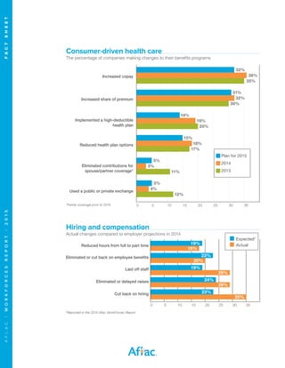 AFLAC|WORKFORCESREPORT|2015	FACTSHEET
0 5 10 15 20 25 30 35
Consumer-driven health care
The percentage of companies making...