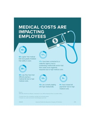 MEDICAL COSTS ARE
IMPACTING EMPLOYEES
42% agree1
that medical
bills have greatly hindered
their ability to save.
42%
20%
17%
12% 9%
20% say they have had
difficulty paying a medical bill
due to high medical costs.
12% are currently dealing
with high medical bills.
9% have missed bill payments2
due to high medical costs.
17% have been contacted by a
collection agency due to outstanding
medical bills and/or had their credit
score negatively impacted due to
high medical costs.
Source:
2015 Aﬂac WorkForces Report, conducted in Jan. 2015 by Research Now on behalf of Aﬂac.
1
Includes those who completely, strongly and somewhat agree.
2
Includes car, credit card and/or rent/mortgage payments.
Z150341 American Family Life Assurance Company of Columbus 4/15
 