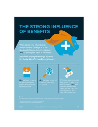 When asked how influential an overall
benefits package is in the decision to leave
a current employer, 76% of employees say
it is influential.1
Additional employee findings from the
2015 Aflac WorkForces Report showed:
59% are likely2
to take a job
with slightly lower pay but a
more robust benefits package.
49% are likely2
to look for a
new job in the next 12 months.
Of those at least somewhat likely
to look for a job in the next 12
months, 45% said improving their
benefits package is one thing
their employers could do to keep
them in their jobs.
THE STRONG INFLUENCE
OF BENEFITS
Source:
2015 Aﬂac WorkForces Report, conducted in Jan. 2015 by Research Now on behalf of Aﬂac.
1
Includes extremely, very and somewhat inﬂuential.
2
Includes extremely, very and somewhat likely.
Z150336 American Family Life Assurance Company of Columbus 4/15
 