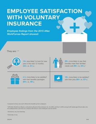 EMPLOYEE SATISFACTION
WITH VOLUNTARY
INSURANCE
Employee findings from the 2015 Aflac
WorkForces Report showed:
14% less li...