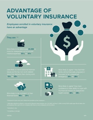 ADVANTAGE OF
VOLUNTARY INSURANCE
Employees enrolled in voluntary insurance
have an advantage
Less likely to name personal ...