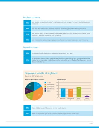 PAGE 2
Employer concerns
Legislative issues
40%
say staying competitive in today’s marketplace is their company’s most important business
objective.
38% say lack of qualified talent results in the most productivity lost within their organization.
19%
say taking care of my employees by offering the widest range of benefits options is the most
important objective of their benefits programs.
26% are interested in outsourcing employee benefits communications services to a third party.
36% understand health care reform legislation extremely or very well.
16%
of employers offering major medical/health insurance say they are very concerned about the
excise tax on high-value medical plans, often referred to as the Cadillac Tax; 5 percent are not
familiar with this tax.
Employee results at a glance:
Surveyed 839 employees.
GenerationsAnnual Household Income
50
40
30
20
10
0
30% 29%
36%
Millennial Generation
X
Baby
Boomer
Silent
Generation
4%
<$25K
$25K-$49.9K
$50K-$74.9K
$75K-$99.9K
$100K+
16%18%
12%
16%
37%
34% have children under 18 covered on their health plans.
21% have adult children ages 18-26 covered on their major medical health plan.
 