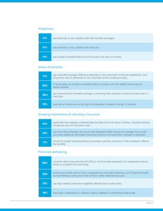 PAGE 3
Growing importance of voluntary insurance
50%
agree that they regularly underestimate the total cost of an injury or illness, including medical,
household and out-of-pocket costs.
55%
say that if their employer did not provide adequate health insurance coverage, they would
purchase additional, affordable insurance products to ensure their coverage is adequate.
77%
would be at least somewhat likely to purchase voluntary insurance if their employers offered
the benefits.1
Value of benefits
Financial well-being
71%
say a benefits package offering is extremely or very important to their job satisfaction, and
60 percent say it’s extremely or very important to their employer loyalty.
55%
of employees are at least somewhat likely to accept a job with slightly lower pay but
better benefits.
36%
say improving their benefits package is one thing their employer could do to keep them in
their jobs.
15% have left or turned down a job due to the benefits it offered in the last 12 months.
66%
would be able to pay less than $1,000 for out-of-pocket expenses if an unexpected serious
illness or accident occurred today.
35%
would use a credit card to cover unexpected out-of-pocket expenses, and 16 percent would
borrow/withdraw money from their 401(k) or other retirement account.
14% say high medical costs have negatively affected their credit scores.
16% have been contacted by a collection agency related to outstanding medical bills.
Happiness
51% are extremely or very satisfied with their benefits packages.
67% are extremely or very satisfied with their jobs.
44% are at least somewhat likely to look for a job in the next 12 months.
 
