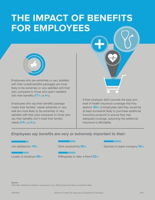 THE IMPACT OF BENEFITS
FOR EMPLOYEES
Source:
2015 Aﬂac WorkForces Report, conducted in Jan. 2015 by Research Now on behalf of Aﬂac.
Z150343 American Family Life Assurance Company of Columbus 4/15
Employees who are extremely or very satisfied
with their overall benefits packages are more
likely to be extremely or very satisfied with their
jobs compared to those who aren’t satisfied
with their benefits (77% vs 4%).
Employees who say their benefits package
meets their families’ needs extremely or very
well are more likely to be extremely or very
satisfied with their jobs compared to those who
say their benefits don’t meet their familys’
needs (74% vs 5%).
If their employer didn’t provide the type and
level of health insurance coverage that they
desired, 80% of employees said they would be
at least somewhat likely to purchase additional
insurance products to ensure they had
adequate coverage, assuming the additional
insurance is affordable.
Employees say benefits are very or extremely important to their:
Work productivity 65%
Willingness to refer a friend 52%
Decision to leave company 52%Job satisfaction 79%
Loyalty to employer 66%
 