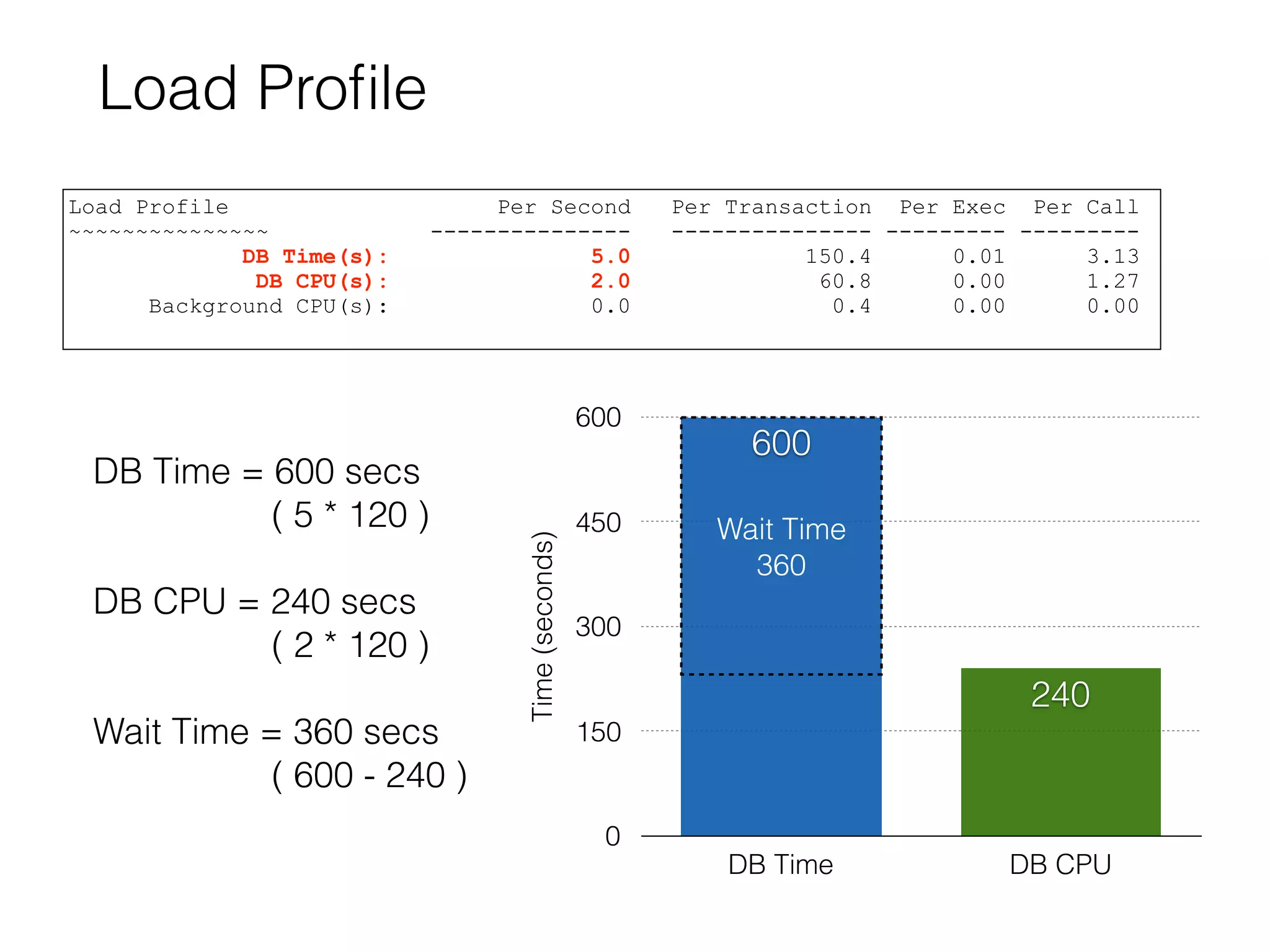 Load Proﬁle
Load Profile Per Second Per Transaction Per Exec Per Call
~~~~~~~~~~~~~~~ --------------- --------------- --------- ---------
DB Time(s): 5.0 150.4 0.01 3.13
DB CPU(s): 2.0 60.8 0.00 1.27
Background CPU(s): 0.0 0.4 0.00 0.00
Time(seconds)
0
150
300
450
600
DB Time DB CPU
600
240
Wait Time
360
DB Time = 600 secs
( 5 * 120 )
DB CPU = 240 secs
( 2 * 120 )
Wait Time = 360 secs
( 600 - 240 )
 