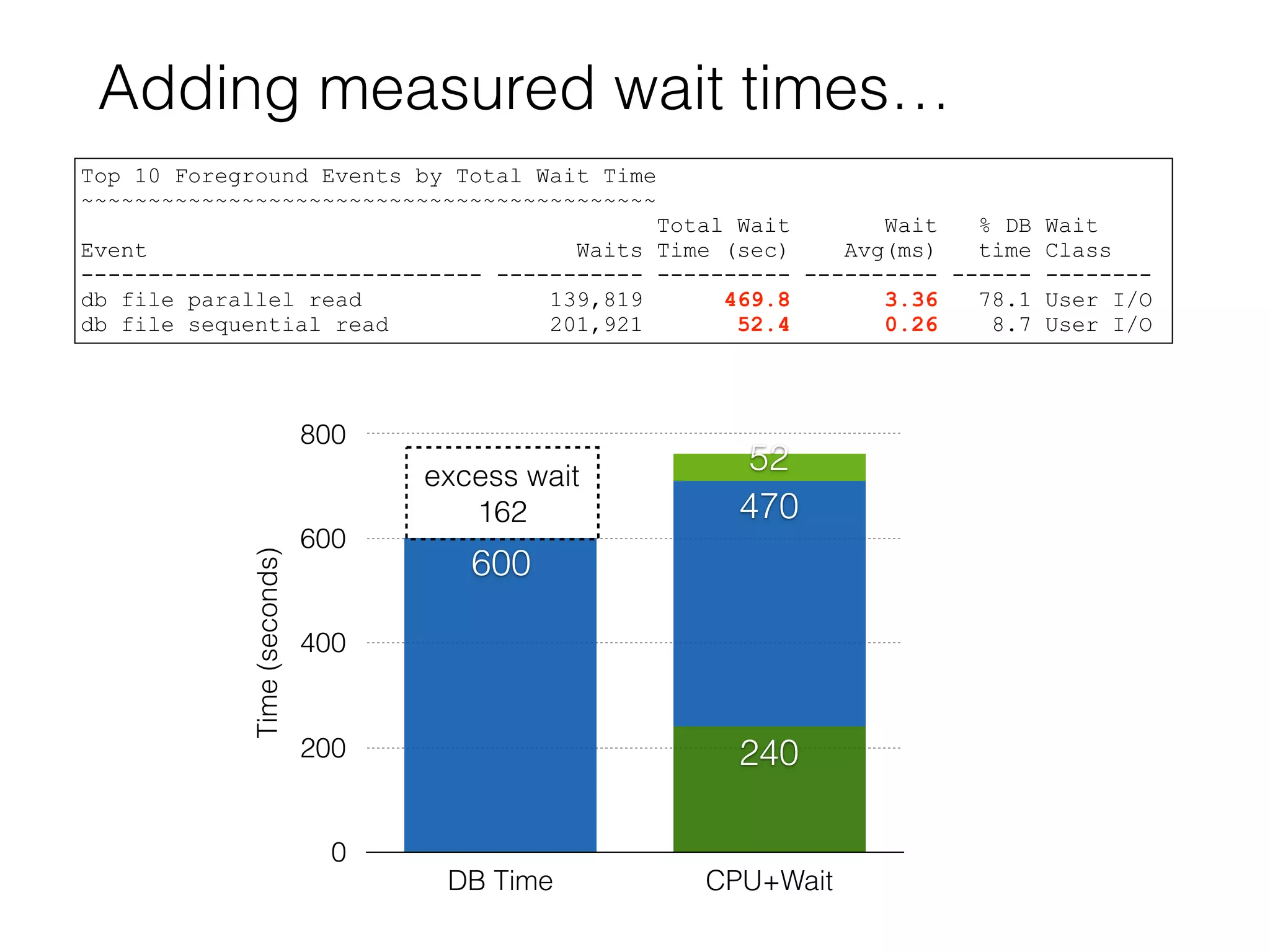 Adding measured wait times…
Time(seconds)
0
200
400
600
800
DB Time CPU+Wait
52
470
600
240
excess wait
162
Top 10 Foreground Events by Total Wait Time
~~~~~~~~~~~~~~~~~~~~~~~~~~~~~~~~~~~~~~~~~~~
Total Wait Wait % DB Wait
Event Waits Time (sec) Avg(ms) time Class
------------------------------ ----------- ---------- ---------- ------ --------
db file parallel read 139,819 469.8 3.36 78.1 User I/O
db file sequential read 201,921 52.4 0.26 8.7 User I/O
 
