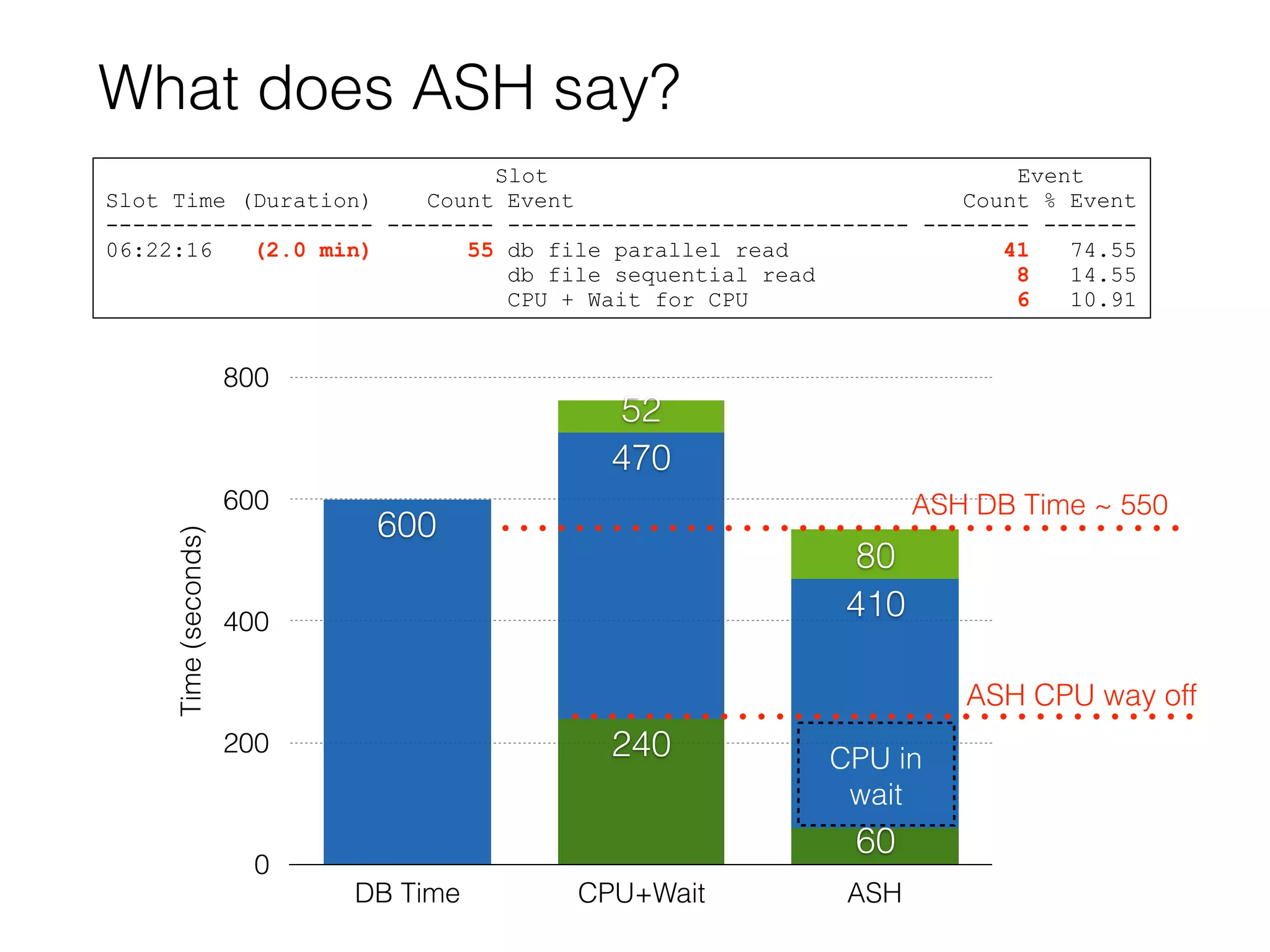 What does ASH say?
Time(seconds)
0
200
400
600
800
DB Time CPU+Wait ASH
80
52
410
470
600
60
240 CPU in
wait
Slot Event
Slot Time (Duration) Count Event Count % Event
-------------------- -------- ------------------------------ -------- -------
06:22:16 (2.0 min) 55 db file parallel read 41 74.55
db file sequential read 8 14.55
CPU + Wait for CPU 6 10.91
ASH DB Time ~ 550
ASH CPU way off
 