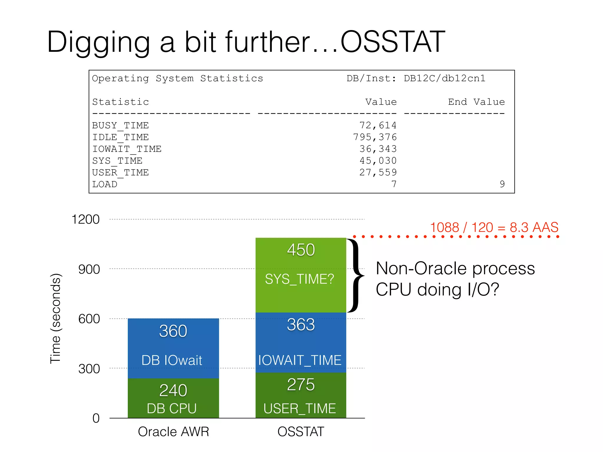 Digging a bit further…OSSTAT
Operating System Statistics DB/Inst: DB12C/db12cn1
Statistic Value End Value
------------------------- ---------------------- ----------------
BUSY_TIME 72,614
IDLE_TIME 795,376
IOWAIT_TIME 36,343
SYS_TIME 45,030
USER_TIME 27,559
LOAD 7 9
Time(seconds)
0
300
600
900
1200
Oracle AWR OSSTAT
450
363360
275240
DB CPU
DB IOwait
USER_TIME
IOWAIT_TIME
SYS_TIME?
1088 / 120 = 8.3 AAS
}Non-Oracle process
CPU doing I/O?
 