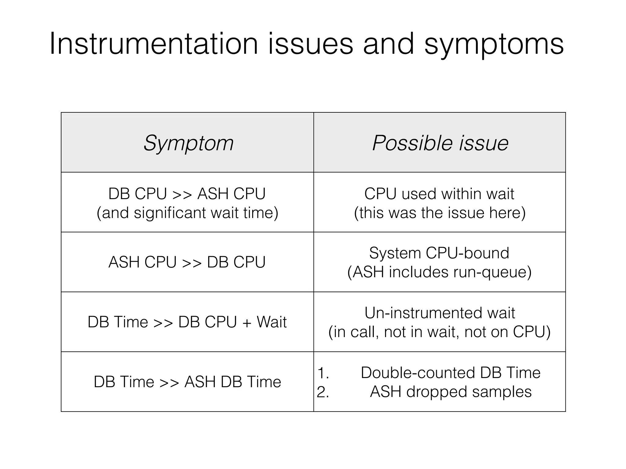 Instrumentation issues and symptoms
Symptom Possible issue
DB CPU >> ASH CPU
(and signiﬁcant wait time)
CPU used within wait
(this was the issue here)
ASH CPU >> DB CPU
System CPU-bound
(ASH includes run-queue)
DB Time >> DB CPU + Wait
(and not CPU-bound)
Un-instrumented wait
(in call, not in wait, not on CPU)
DB Time >> ASH DB Time
1. Double-counted DB Time
2. ASH dropped samples
 