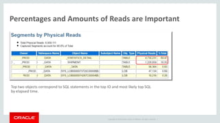 Copyright © 2014 Oracle and/or its affiliates. All rights reserved. |
Percentages and Amounts of Reads are Important
Top two objects correspond to SQL statements in the top IO and most likely top SQL
by elapsed time.
 