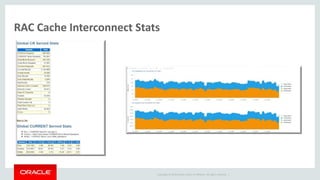 Copyright © 2014 Oracle and/or its affiliates. All rights reserved. |
RAC Cache Interconnect Stats
 