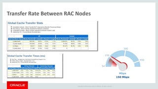 Copyright © 2014 Oracle and/or its affiliates. All rights reserved. |
Transfer Rate Between RAC Nodes
 