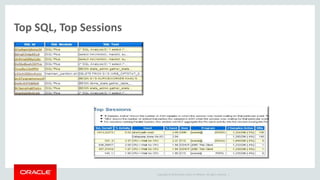 Copyright © 2014 Oracle and/or its affiliates. All rights reserved. |
Top SQL, Top Sessions
 