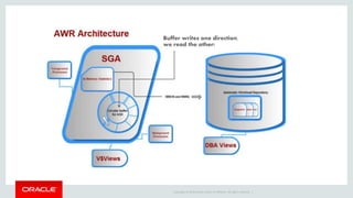 Copyright © 2014 Oracle and/or its affiliates. All rights reserved. |
Buffer writes one direction,
we read the other!
 