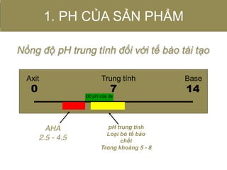 0 147
Nồng độ pH trung tính đối với tế bào tái tạo
Axit BaseTrung tính
AHA
2.5 - 4.5
pH trung tính
Loại bỏ tế bào
chết
Trong khoảng 5 - 8
Độ pH của da
1. PH CỦA SẢN PHẨM
 