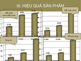 III. HIỆU QUẢ SẢN PHẨM
0
0
0
0
0
0
0
4 tuần 8 tuần 12 tuần
21.92
48.05
51.95
0
10
20
30
40
50
4 tuần 8 tuần 12 tuần
12.44
22.35
48.16
10
20
30
40
50
5.88
14.71
41.37
10
20
30
40
8.48
12.8
32.81
Lỗ chân lông
Vết chân chim
Sáng da
Vết chân
chim/nếp nhăn
 