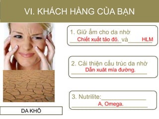 VI. KHÁCH HÀNG CỦA BẠN
DA KHÔ
1. Giữ ẩm cho da nhờ
_______________và_______
3. Nutrilite:_____________
______________________
2. Cải thiện cấu trúc da nhờ
______________________
Chiết xuất tảo đỏ. HLM
Dẫn xuât mía đường.
A, Omega.
 