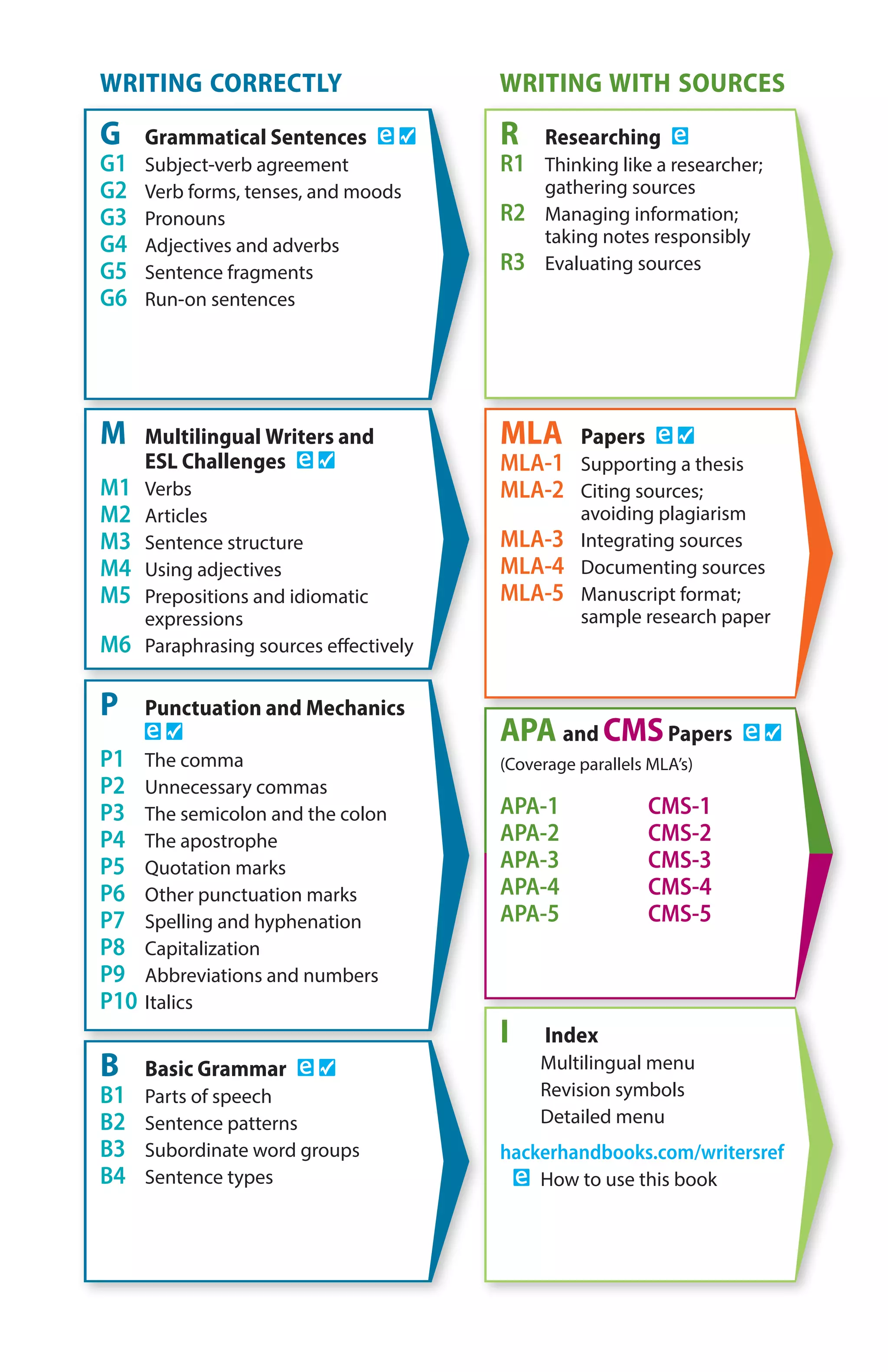 Writing with sources
R	 Researching 
R1	 Thinking like a researcher;
gathering sources
R2	 Managing information;
taking notes responsibly
R3	 Evaluating sources
MLA		 Papers   
MLA-1	 Supporting a thesis
MLA-2	 Citing sources;
avoiding plagiarism
MLA-3	 Integrating sources
MLA-4	 Documenting sources
MLA-5	 Manuscript format;
sample research paper
APA and CMSPapers   
(Coverage parallels MLA’s)
APA-1
APA-2
APA-3
APA-4
APA-5
CMS-1
CMS-2
CMS-3
CMS-4
CMS-5
I		 Index
Multilingual menu
Revision symbols
Detailed menu
hackerhandbooks.com/writersref
 	How to use this book
Writing correctly
G	 Grammatical Sentences   
G1	 Subject-verb agreement
G2	 Verb forms, tenses, and moods
G3	Pronouns
G4	 Adjectives and adverbs
G5	 Sentence fragments
G6	 Run-on sentences
M	 Multilingual Writers and
ESL Challenges   
M1	Verbs
M2	Articles
M3	 Sentence structure
M4	 Using adjectives
M5	 Prepositions and idiomatic
expressions
M6	 Paraphrasing sources effectively
P 	 Punctuation and Mechanics 
 
P1	 The comma
P2	 Unnecessary commas
P3	 The semicolon and the colon
P4	 The apostrophe
P5	 Quotation marks
P6	 Other punctuation marks
P7	 Spelling and hyphenation
P8	Capitalization
P9	 Abbreviations and numbers
P10	Italics
B	 Basic Grammar   
B1	 Parts of speech
B2	 Sentence patterns
B3	 Subordinate word groups
B4	 Sentence types
00_HAC_6676_FM_i-xviii.indd 1 18/07/14 5:14 pm
 