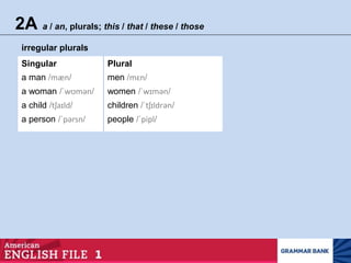 2A a / an, plurals; this / that / these / those
irregular plurals
Singular Plural
a man /mæn/ men /mɛn/
a woman /ˈwʊmən/ women /ˈwɪmən/
a child /tʃaɪld/ children /ˈtʃɪldrən/
a person /ˈpərsn/ people /ˈpipl/
 