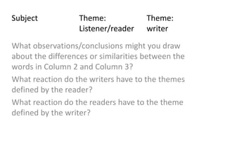 Subject Theme: Theme:
Listener/reader writer
What observations/conclusions might you draw
about the differences or similarities between the
words in Column 2 and Column 3?
What reaction do the writers have to the themes
defined by the reader?
What reaction do the readers have to the theme
defined by the writer?
 