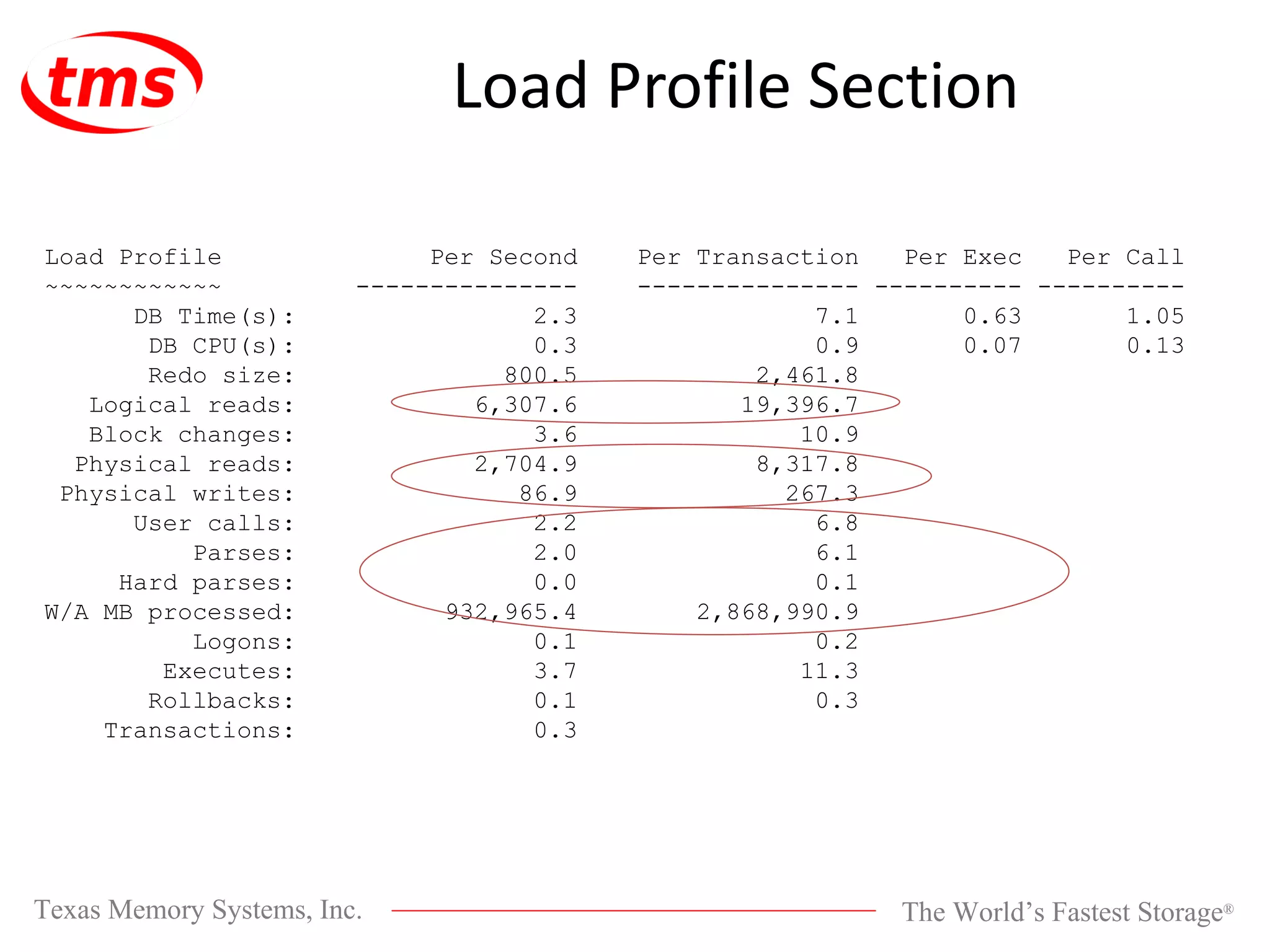 Load Profile Section Load Profile Per Second Per Transaction Per Exec Per Call ~~~~~~~~~~~~ --------------- --------------- ---------- ---------- DB Time(s): 2.3 7.1 0.63 1.05 DB CPU(s): 0.3 0.9 0.07 0.13 Redo size: 800.5 2,461.8 Logical reads: 6,307.6 19,396.7 Block changes: 3.6 10.9 Physical reads: 2,704.9 8,317.8 Physical writes: 86.9 267.3 User calls: 2.2 6.8 Parses: 2.0 6.1 Hard parses: 0.0 0.1 W/A MB processed: 932,965.4 2,868,990.9 Logons: 0.1 0.2 Executes: 3.7 11.3 Rollbacks: 0.1 0.3 Transactions: 0.3 