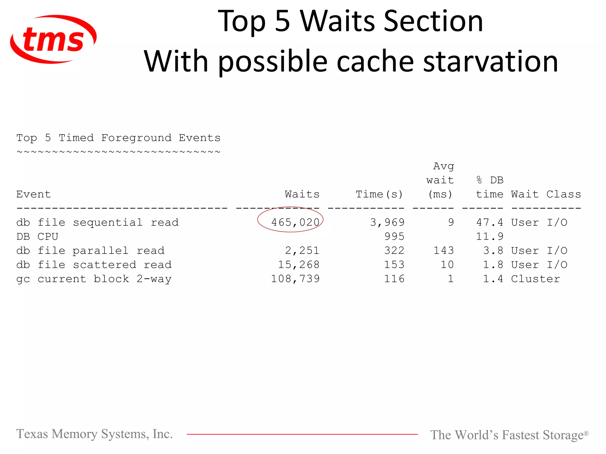 Top 5 Waits Section With possible cache starvation Top 5 Timed Foreground Events ~~~~~~~~~~~~~~~~~~~~~~~~~~~~~ Avg wait % DB Event Waits Time(s) (ms) time Wait Class ------------------------------ ------------ ----------- ------ ------ ---------- db file sequential read 465,020 3,969 9 47.4 User I/O DB CPU 995 11.9 db file parallel read 2,251 322 143 3.8 User I/O db file scattered read 15,268 153 10 1.8 User I/O gc current block 2-way 108,739 116 1 1.4 Cluster 