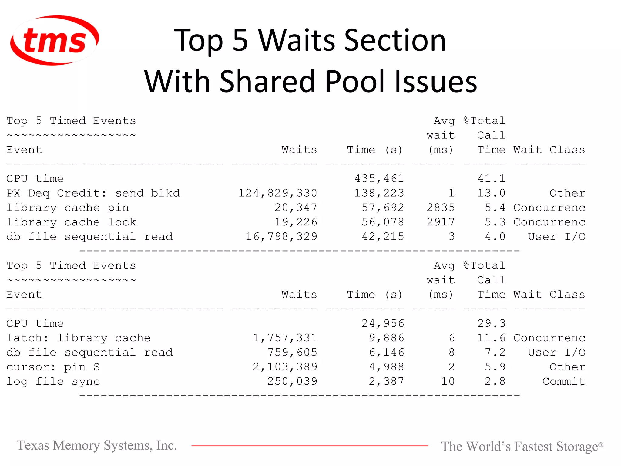 Top 5 Waits Section With Shared Pool Issues Top 5 Timed Events Avg %Total ~~~~~~~~~~~~~~~~~~ wait Call Event Waits Time (s) (ms) Time Wait Class ------------------------------ ------------ ----------- ------ ------ ---------- CPU time 435,461 41.1 PX Deq Credit: send blkd 124,829,330 138,223 1 13.0 Other library cache pin 20,347 57,692 2835 5.4 Concurrenc library cache lock 19,226 56,078 2917 5.3 Concurrenc db file sequential read 16,798,329 42,215 3 4.0 User I/O ------------------------------------------------------------- Top 5 Timed Events Avg %Total ~~~~~~~~~~~~~~~~~~ wait Call Event Waits Time (s) (ms) Time Wait Class ------------------------------ ------------ ----------- ------ ------ ---------- CPU time 24,956 29.3 latch: library cache 1,757,331 9,886 6 11.6 Concurrenc db file sequential read 759,605 6,146 8 7.2 User I/O cursor: pin S 2,103,389 4,988 2 5.9 Other log file sync 250,039 2,387 10 2.8 Commit ------------------------------------------------------------- 