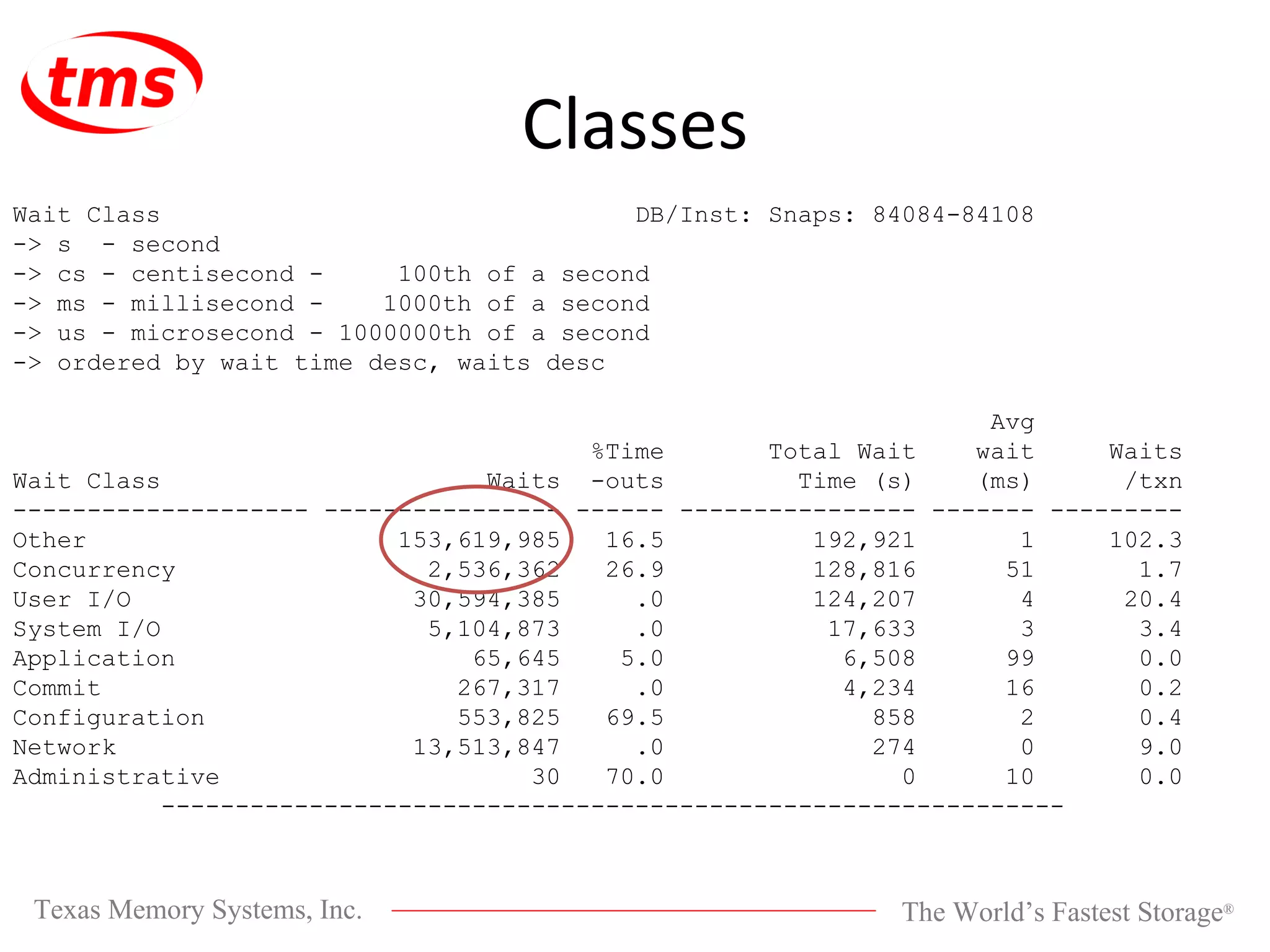 Classes Wait Class DB/Inst: Snaps: 84084-84108 -> s - second -> cs - centisecond - 100th of a second -> ms - millisecond - 1000th of a second -> us - microsecond - 1000000th of a second -> ordered by wait time desc, waits desc Avg %Time Total Wait wait Waits Wait Class Waits -outs Time (s) (ms) /txn -------------------- ---------------- ------ ---------------- ------- --------- Other 153,619,985 16.5 192,921 1 102.3 Concurrency 2,536,362 26.9 128,816 51 1.7 User I/O 30,594,385 .0 124,207 4 20.4 System I/O 5,104,873 .0 17,633 3 3.4 Application 65,645 5.0 6,508 99 0.0 Commit 267,317 .0 4,234 16 0.2 Configuration 553,825 69.5 858 2 0.4 Network 13,513,847 .0 274 0 9.0 Administrative 30 70.0 0 10 0.0 ------------------------------------------------------------- 