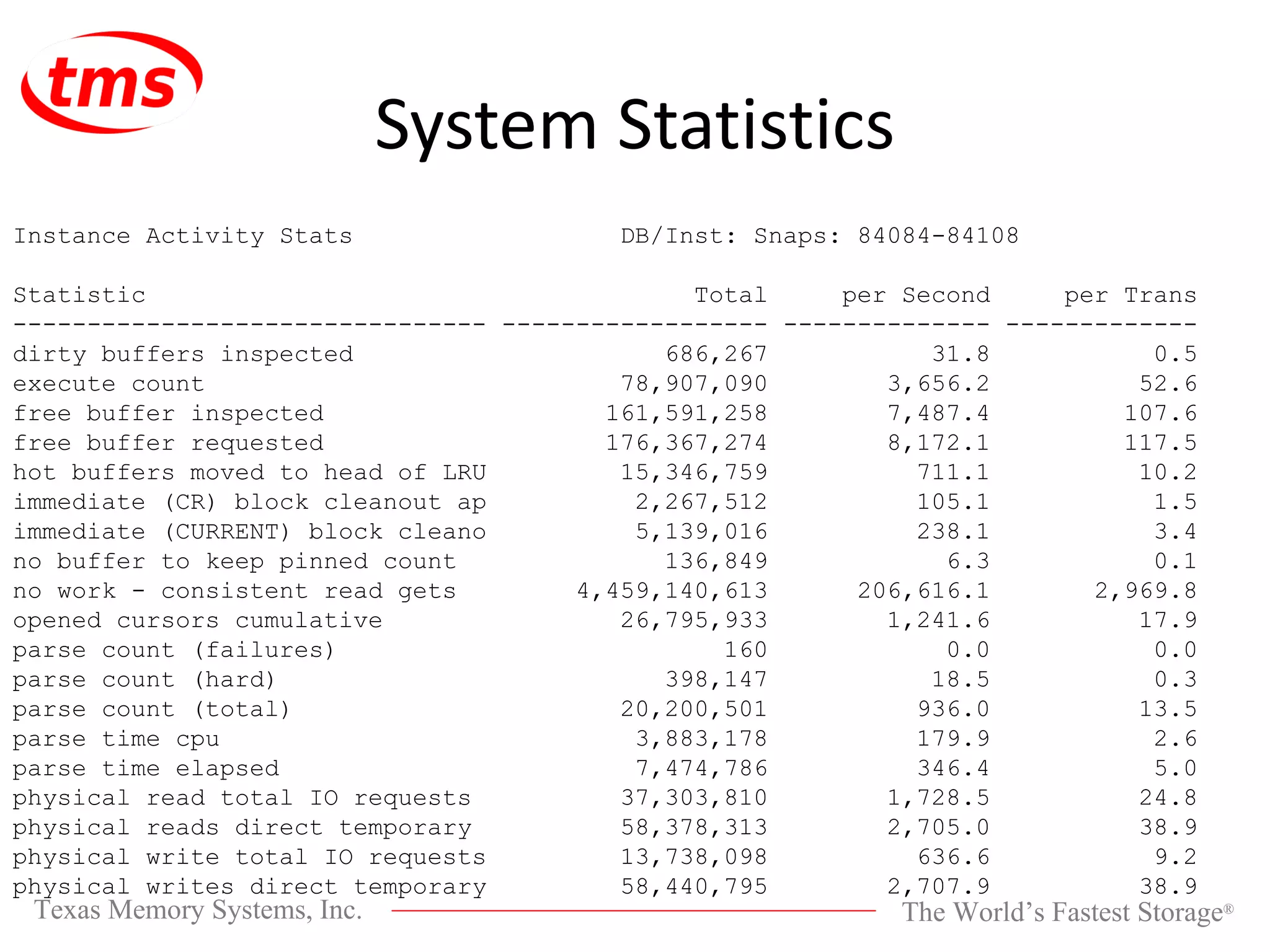 System Statistics Instance Activity Stats DB/Inst: Snaps: 84084-84108 Statistic Total per Second per Trans -------------------------------- ------------------ -------------- ------------- dirty buffers inspected 686,267 31.8 0.5 execute count 78,907,090 3,656.2 52.6 free buffer inspected 161,591,258 7,487.4 107.6 free buffer requested 176,367,274 8,172.1 117.5 hot buffers moved to head of LRU 15,346,759 711.1 10.2 immediate (CR) block cleanout ap 2,267,512 105.1 1.5 immediate (CURRENT) block cleano 5,139,016 238.1 3.4 no buffer to keep pinned count 136,849 6.3 0.1 no work - consistent read gets 4,459,140,613 206,616.1 2,969.8 opened cursors cumulative 26,795,933 1,241.6 17.9 parse count (failures) 160 0.0 0.0 parse count (hard) 398,147 18.5 0.3 parse count (total) 20,200,501 936.0 13.5 parse time cpu 3,883,178 179.9 2.6 parse time elapsed 7,474,786 346.4 5.0 physical read total IO requests 37,303,810 1,728.5 24.8 physical reads direct temporary 58,378,313 2,705.0 38.9 physical write total IO requests 13,738,098 636.6 9.2 physical writes direct temporary 58,440,795 2,707.9 38.9 