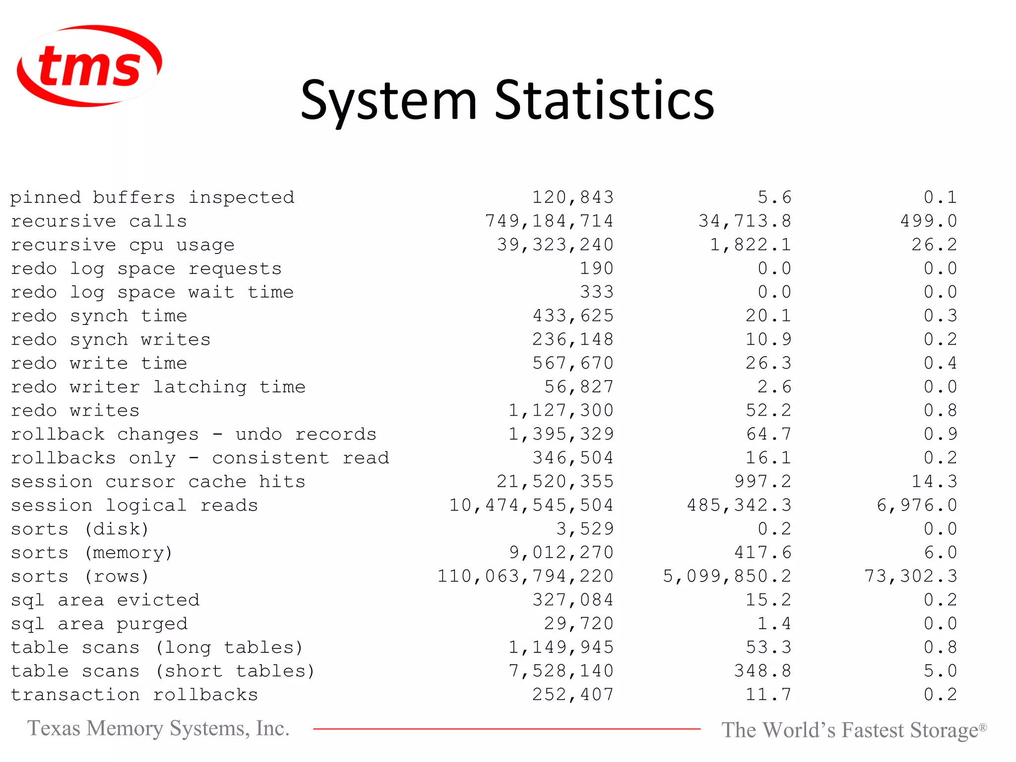 System Statistics pinned buffers inspected 120,843 5.6 0.1 recursive calls 749,184,714 34,713.8 499.0 recursive cpu usage 39,323,240 1,822.1 26.2 redo log space requests 190 0.0 0.0 redo log space wait time 333 0.0 0.0 redo synch time 433,625 20.1 0.3 redo synch writes 236,148 10.9 0.2 redo write time 567,670 26.3 0.4 redo writer latching time 56,827 2.6 0.0 redo writes 1,127,300 52.2 0.8 rollback changes - undo records 1,395,329 64.7 0.9 rollbacks only - consistent read 346,504 16.1 0.2 session cursor cache hits 21,520,355 997.2 14.3 session logical reads 10,474,545,504 485,342.3 6,976.0 sorts (disk) 3,529 0.2 0.0 sorts (memory) 9,012,270 417.6 6.0 sorts (rows) 110,063,794,220 5,099,850.2 73,302.3 sql area evicted 327,084 15.2 0.2 sql area purged 29,720 1.4 0.0 table scans (long tables) 1,149,945 53.3 0.8 table scans (short tables) 7,528,140 348.8 5.0 transaction rollbacks 252,407 11.7 0.2 