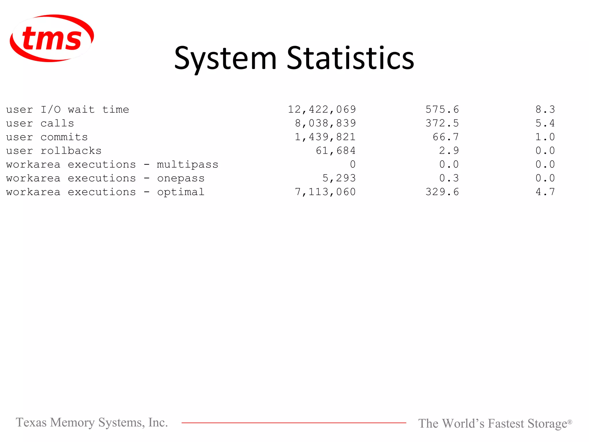 System Statistics user I/O wait time 12,422,069 575.6 8.3 user calls 8,038,839 372.5 5.4 user commits 1,439,821 66.7 1.0 user rollbacks 61,684 2.9 0.0 workarea executions - multipass 0 0.0 0.0 workarea executions - onepass 5,293 0.3 0.0 workarea executions - optimal 7,113,060 329.6 4.7 