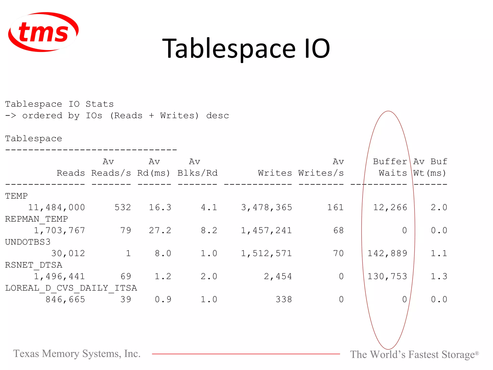 Tablespace IO Tablespace IO Stats -> ordered by IOs (Reads + Writes) desc Tablespace ------------------------------ Av Av Av Av Buffer Av Buf Reads Reads/s Rd(ms) Blks/Rd Writes Writes/s Waits Wt(ms) -------------- ------- ------ ------- ------------ -------- ---------- ------ TEMP 11,484,000 532 16.3 4.1 3,478,365 161 12,266 2.0 REPMAN_TEMP 1,703,767 79 27.2 8.2 1,457,241 68 0 0.0 UNDOTBS3 30,012 1 8.0 1.0 1,512,571 70 142,889 1.1 RSNET_DTSA 1,496,441 69 1.2 2.0 2,454 0 130,753 1.3 LOREAL_D_CVS_DAILY_ITSA 846,665 39 0.9 1.0 338 0 0 0.0 