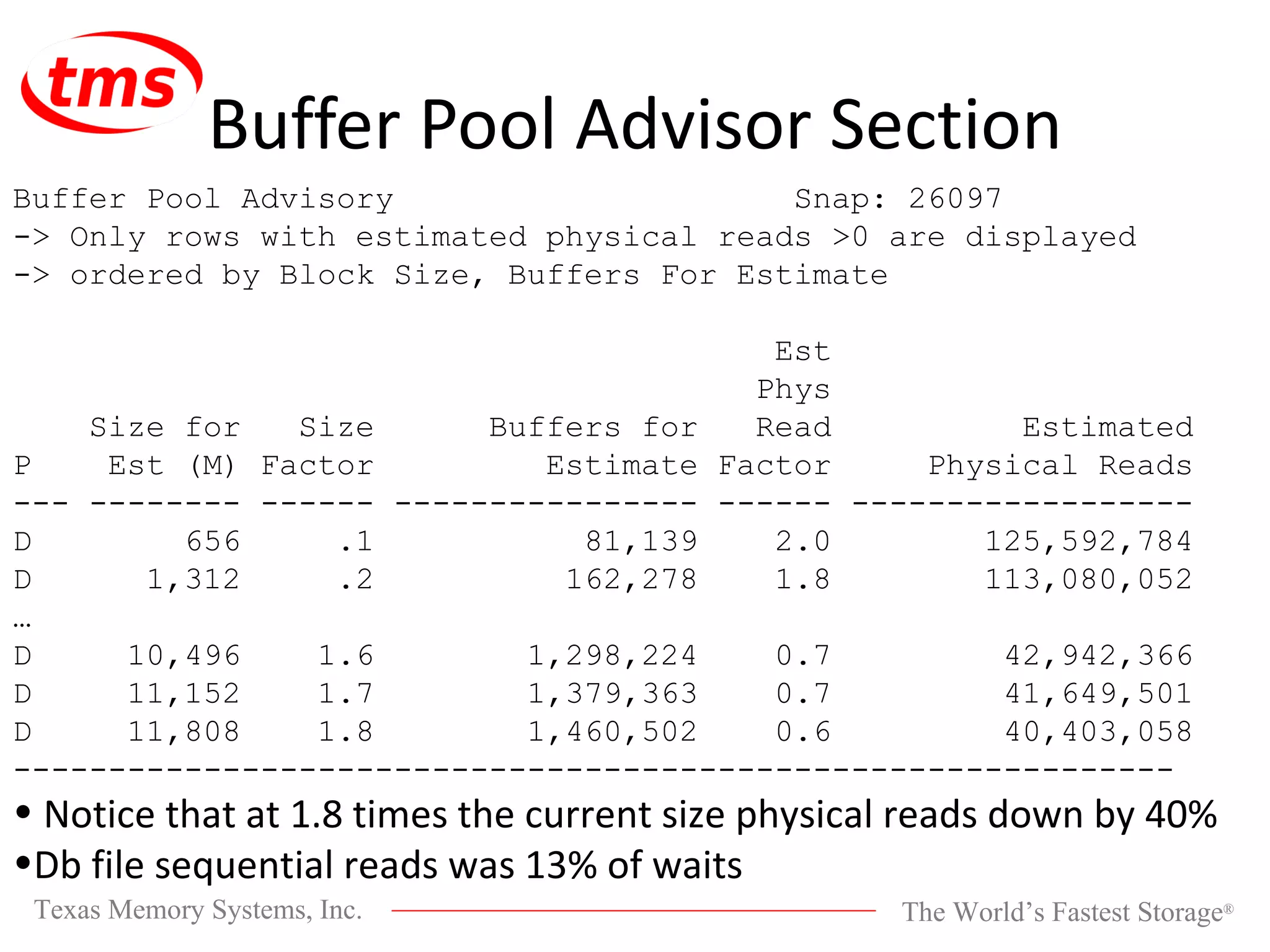 Buffer Pool Advisor Section Buffer Pool Advisory Snap: 26097 -> Only rows with estimated physical reads >0 are displayed -> ordered by Block Size, Buffers For Estimate Est Phys Size for Size Buffers for Read Estimated P Est (M) Factor Estimate Factor Physical Reads --- -------- ------ ---------------- ------ ------------------ D 656 .1 81,139 2.0 125,592,784 D 1,312 .2 162,278 1.8 113,080,052 … D 10,496 1.6 1,298,224 0.7 42,942,366 D 11,152 1.7 1,379,363 0.7 41,649,501 D 11,808 1.8 1,460,502 0.6 40,403,058 ------------------------------------------------------------- Notice that at 1.8 times the current size physical reads down by 40% Db file sequential reads was 13% of waits 