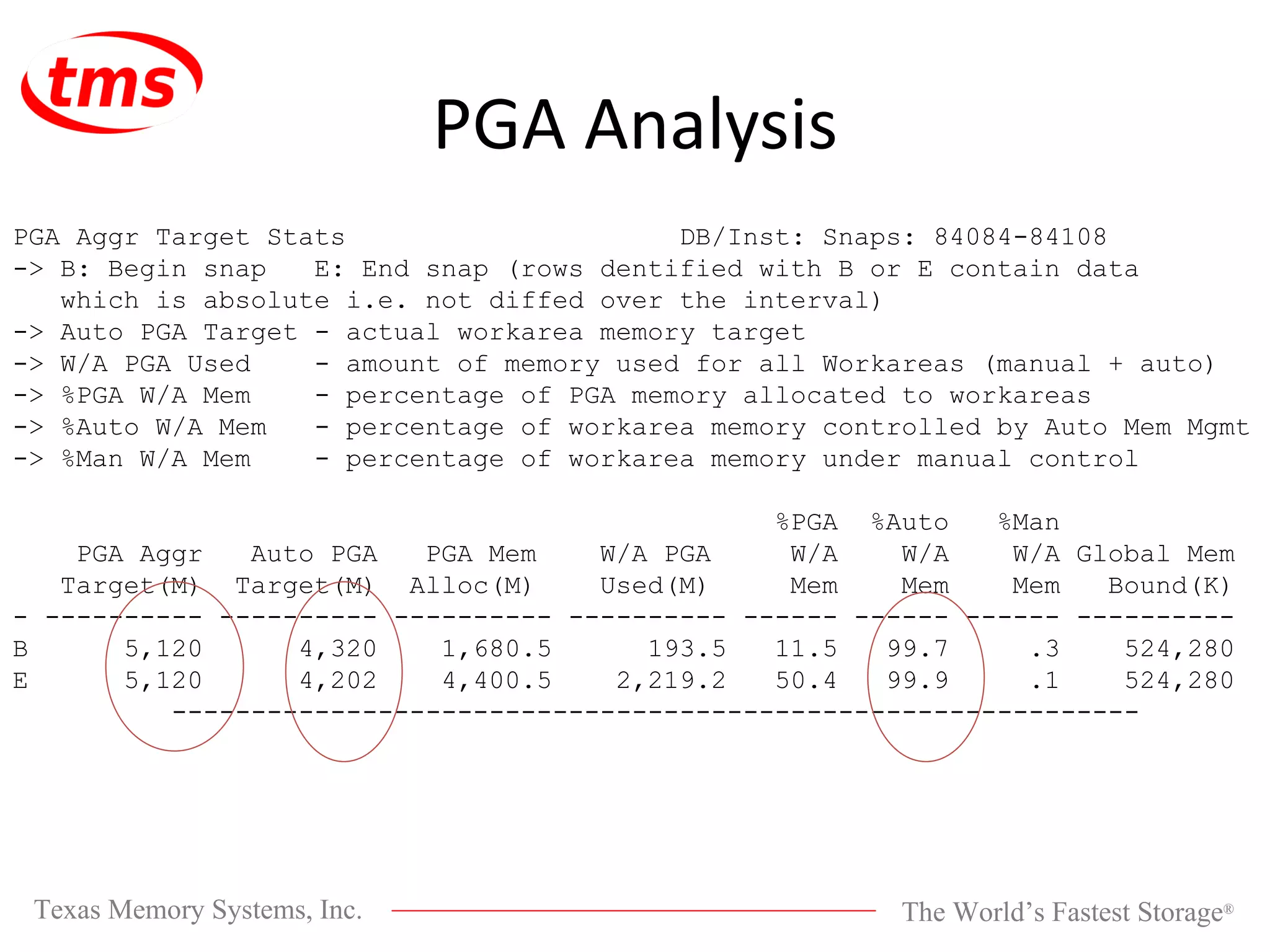 PGA Analysis PGA Aggr Target Stats DB/Inst: Snaps: 84084-84108 -> B: Begin snap E: End snap (rows dentified with B or E contain data which is absolute i.e. not diffed over the interval) -> Auto PGA Target - actual workarea memory target -> W/A PGA Used - amount of memory used for all Workareas (manual + auto) -> %PGA W/A Mem - percentage of PGA memory allocated to workareas -> %Auto W/A Mem - percentage of workarea memory controlled by Auto Mem Mgmt -> %Man W/A Mem - percentage of workarea memory under manual control %PGA %Auto %Man PGA Aggr Auto PGA PGA Mem W/A PGA W/A W/A W/A Global Mem Target(M) Target(M) Alloc(M) Used(M) Mem Mem Mem Bound(K) - ---------- ---------- ---------- ---------- ------ ------ ------ ---------- B 5,120 4,320 1,680.5 193.5 11.5 99.7 .3 524,280 E 5,120 4,202 4,400.5 2,219.2 50.4 99.9 .1 524,280 ------------------------------------------------------------- 